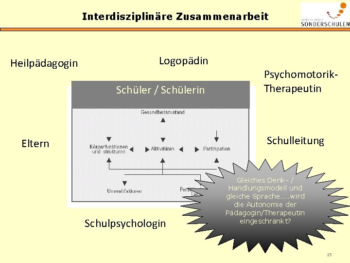 Interdisziplinäre Zusammenarbeit Heilpädagogin Logopädin Schüler / Schülerin Psychomotorik. Therapeutin Schulleitung Eltern Schulpsychologin Gleiches Denk-