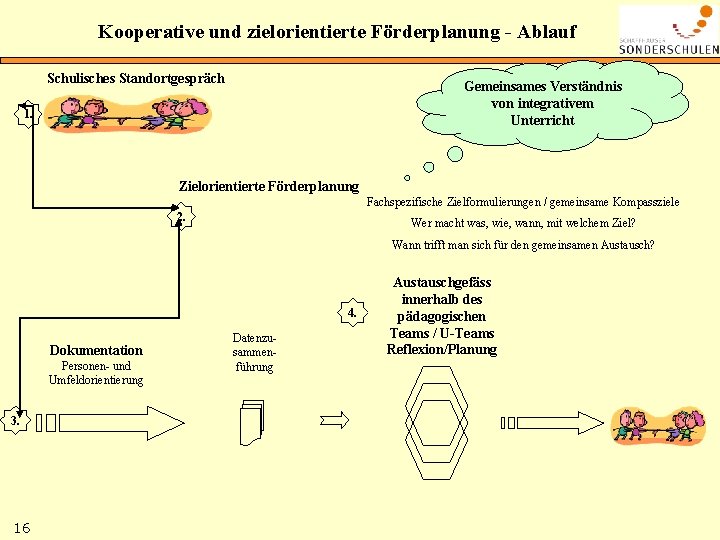 Kooperative und zielorientierte Förderplanung - Ablauf Schulisches Standortgespräch Gemeinsames Verständnis von integrativem Unterricht 1.