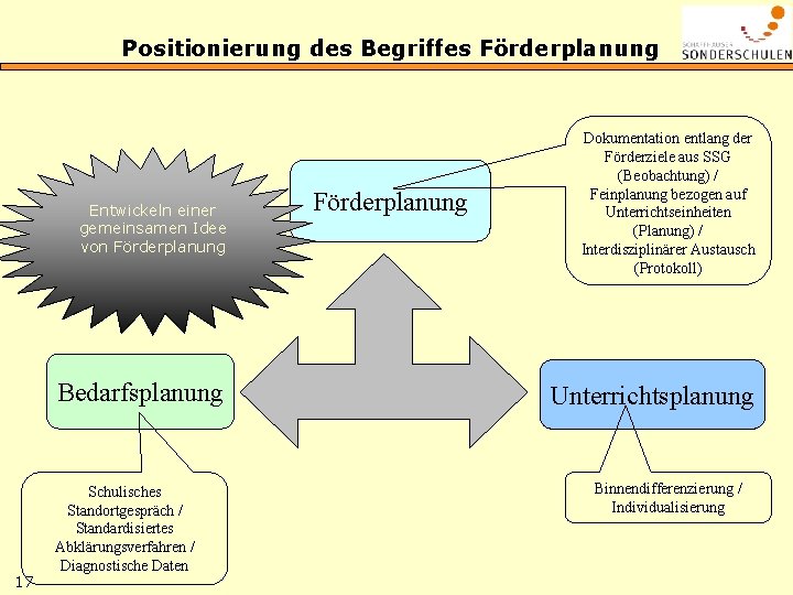 Positionierung des Begriffes Förderplanung Entwickeln einer gemeinsamen Idee von Förderplanung Bedarfsplanung 17 Schulisches Standortgespräch