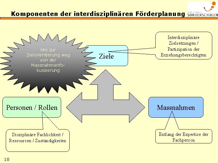 Komponenten der interdisziplinären Förderplanung Hin zur Zielorientierung weg von der Massnahmenfokussierung Personen / Rollen