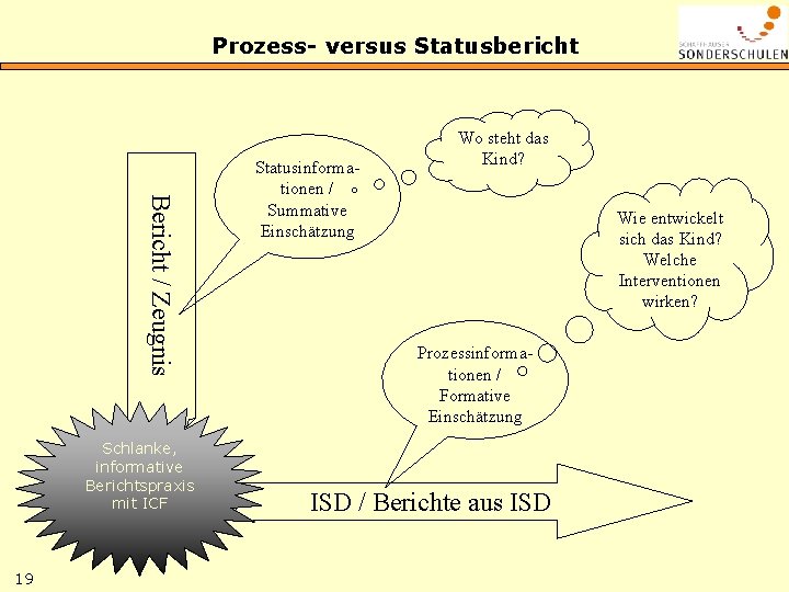 Prozess- versus Statusbericht Bericht / Zeugnis Schlanke, informative Berichtspraxis mit ICF 19 Statusinformationen /
