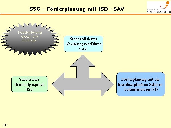 SSG – Förderplanung mit ISD - SAV Positionierung dieser drei Aufträge. Schulisches Standortgespräch SSG