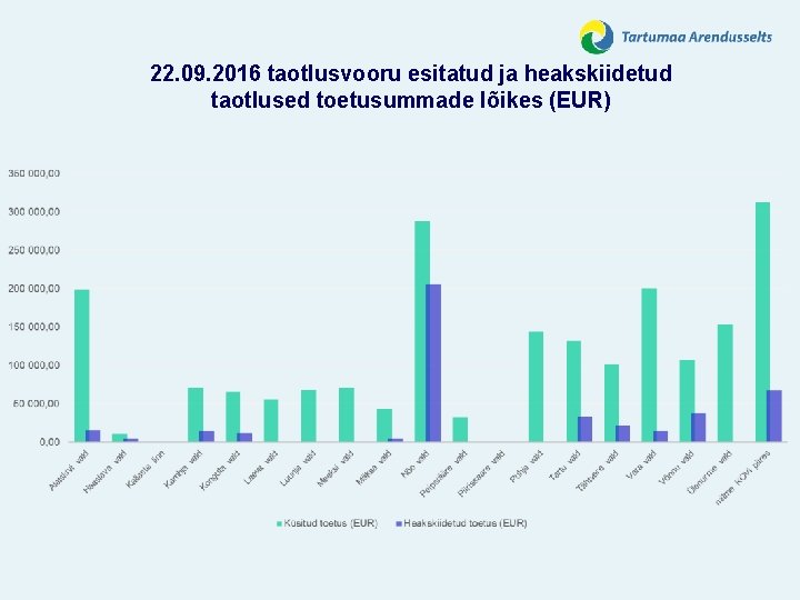 22. 09. 2016 taotlusvooru esitatud ja heakskiidetud taotlused toetusummade lõikes (EUR) 