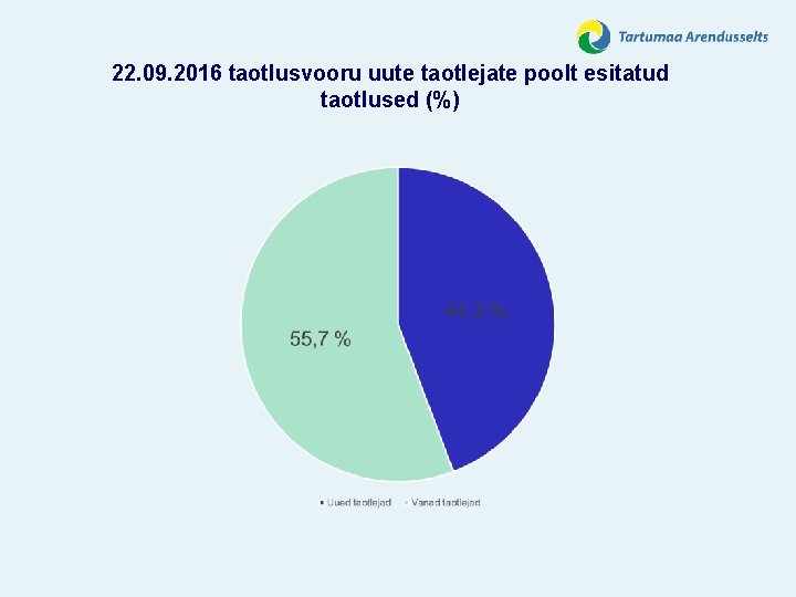 22. 09. 2016 taotlusvooru uute taotlejate poolt esitatud taotlused (%) 