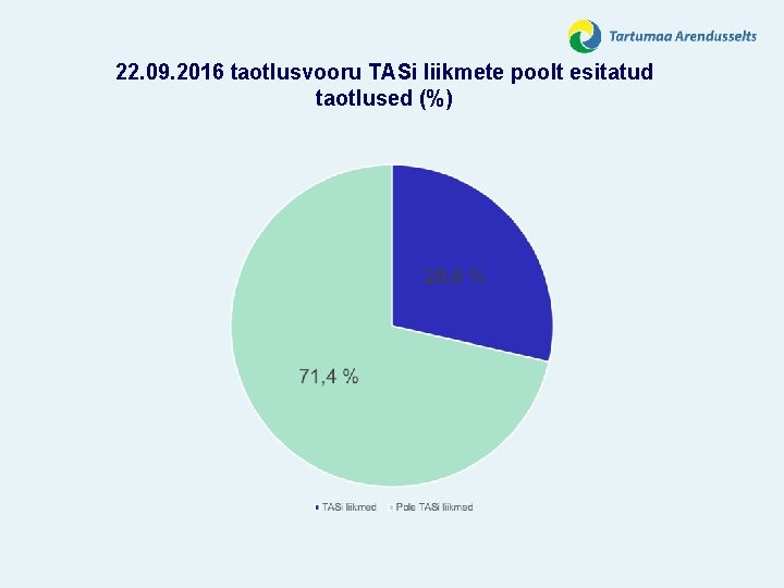 22. 09. 2016 taotlusvooru TASi liikmete poolt esitatud taotlused (%) 