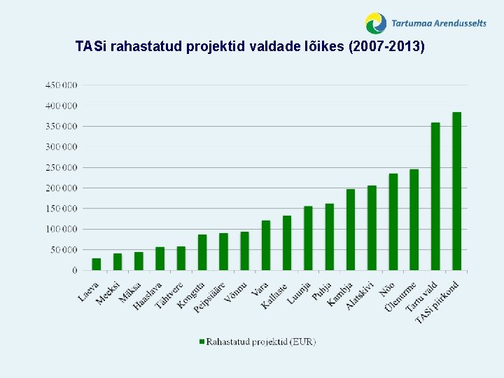 TASi rahastatud projektid valdade lõikes (2007 -2013) 