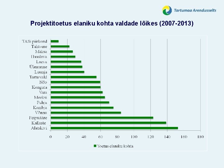 Projektitoetus elaniku kohta valdade lõikes (2007 -2013) 