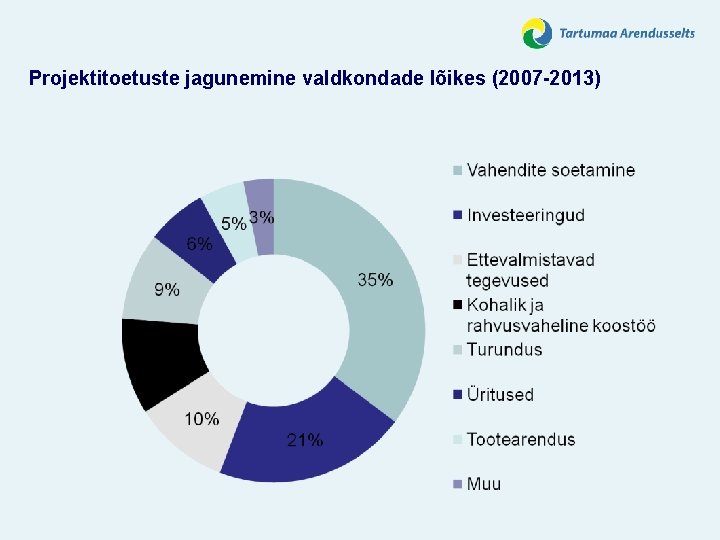 Projektitoetuste jagunemine valdkondade lõikes (2007 -2013) 