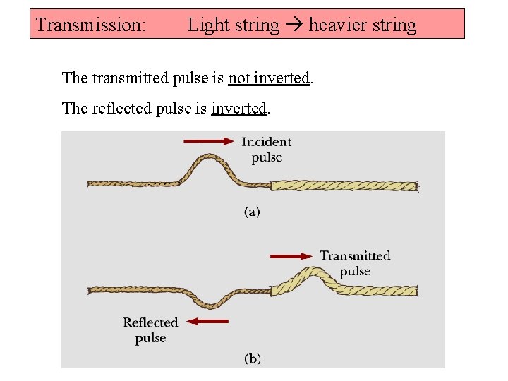 Transmission: Light string heavier string The transmitted pulse is not inverted. The reflected pulse