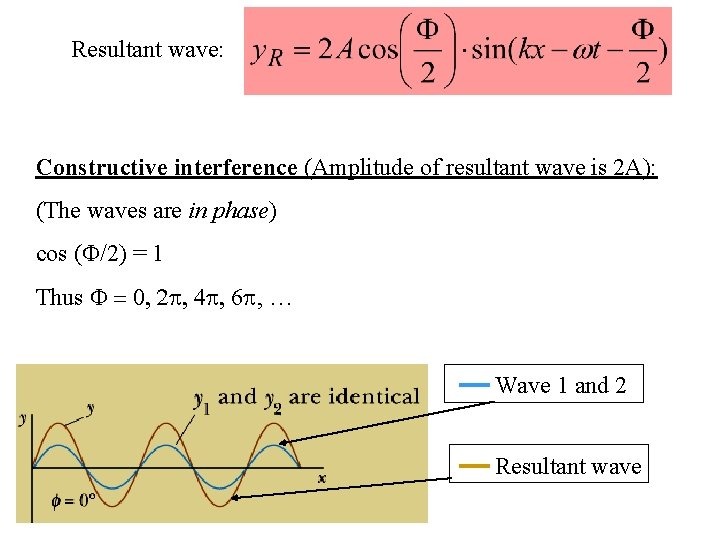 Resultant wave: Constructive interference (Amplitude of resultant wave is 2 A): (The waves are