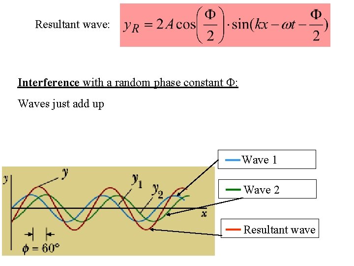 Resultant wave: Interference with a random phase constant F: Waves just add up Wave