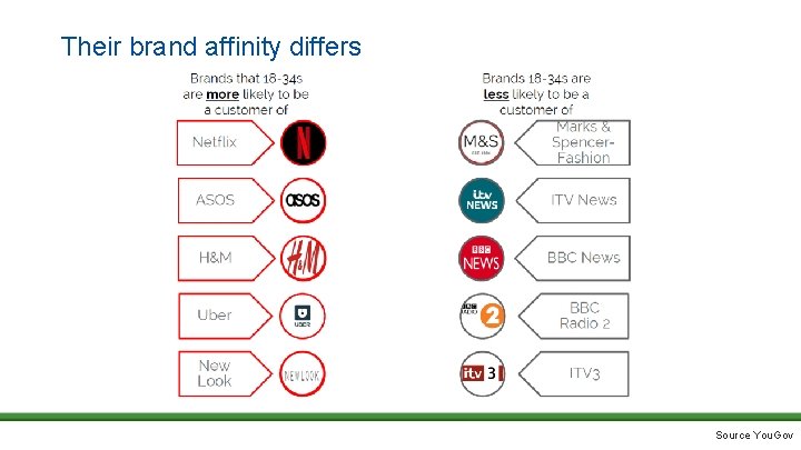 Their brand affinity differs Source You. Gov 