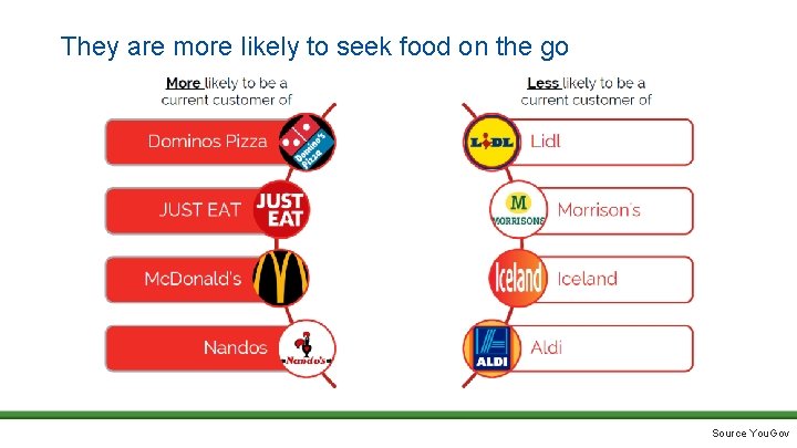 They are more likely to seek food on the go Source You. Gov 