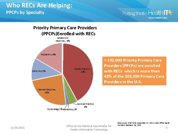 Who RECs Are Helping: PPCPs by Specialty Priority Primary Care Providers (PPCPs)Enrolled with RECs