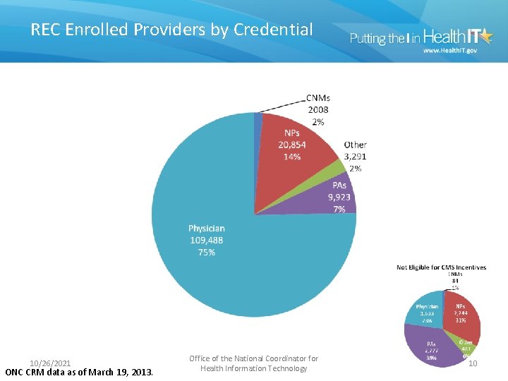 REC Enrolled Providers by Credential 10/26/2021 ONC CRM data as of March 19, 2013.