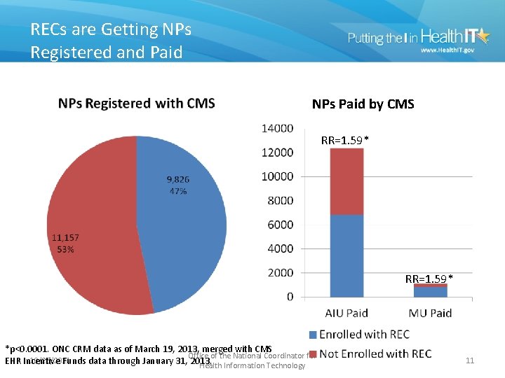 RECs are Getting NPs Registered and Paid NPs Paid by CMS RR=1. 59* *p<0.