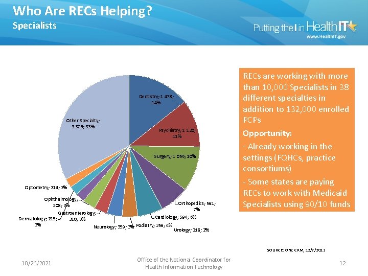 Who Are RECs Helping? Specialists Dentistry; 1 478; 14% Other Specialty; 3 376; 33%