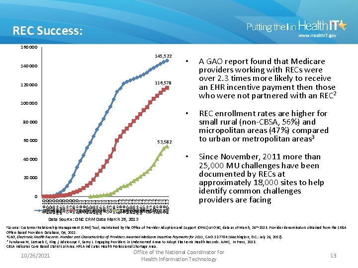 REC Success: 160 000 145, 522 140 000 • A GAO report found that