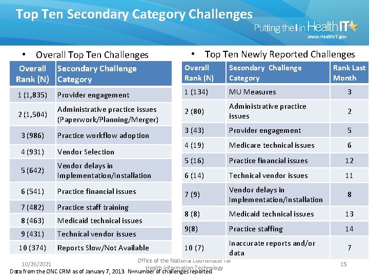 Top Ten Secondary Category Challenges • Overall Top Ten Challenges • Top Ten Newly
