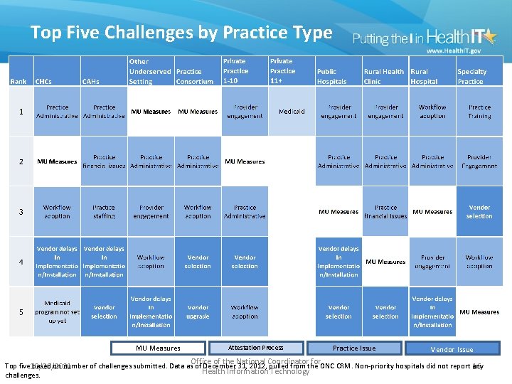 Top Five Challenges by Practice Type MU Measures Attestation Process Office of the National