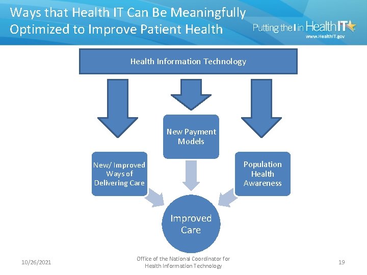 Ways that Health IT Can Be Meaningfully Optimized to Improve Patient Health Information Technology