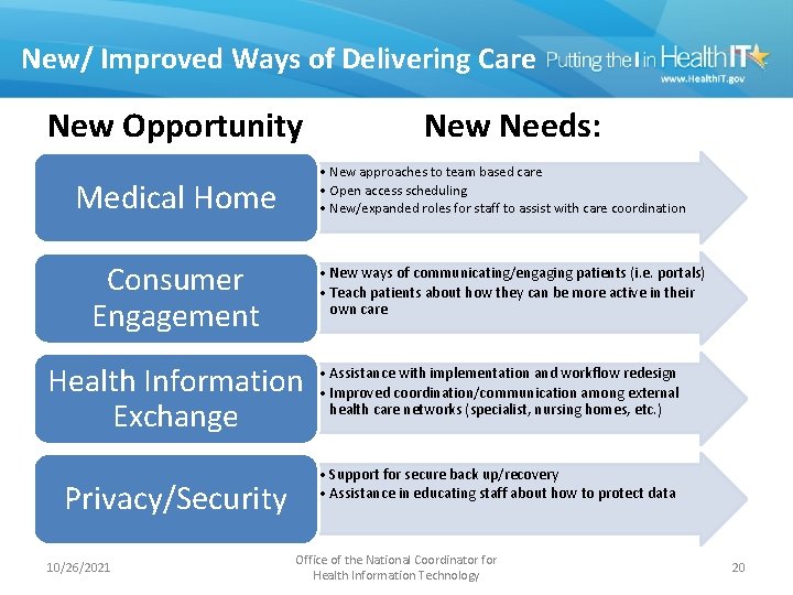 New/ Improved Ways of Delivering Care New Opportunity • New approaches to team based