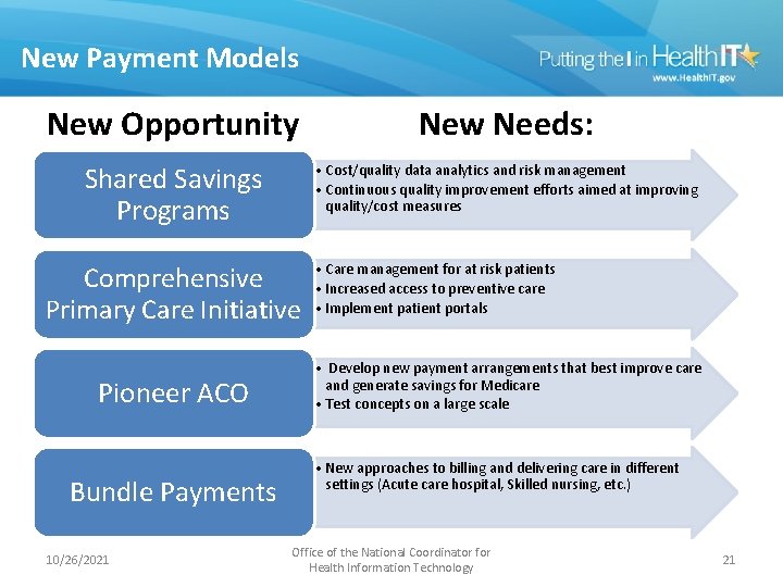 New Payment Models New Opportunity New Needs: Shared Savings Programs • Cost/quality data analytics