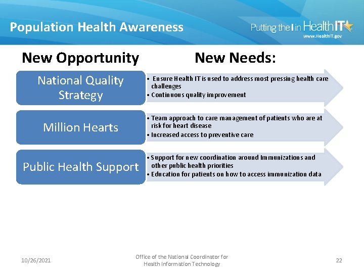 Population Health Awareness New Opportunity National Quality Strategy New Needs: • Ensure Health IT