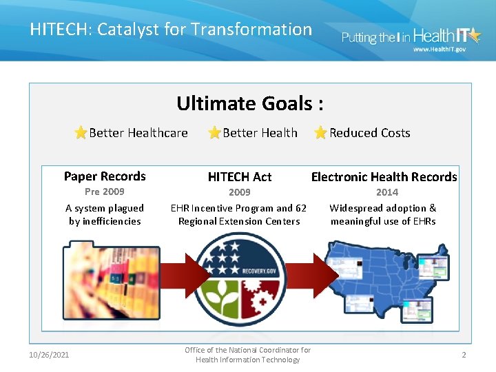 HITECH: Catalyst for Transformation Ultimate Goals : Better Healthcare Paper Records Pre 2009 A
