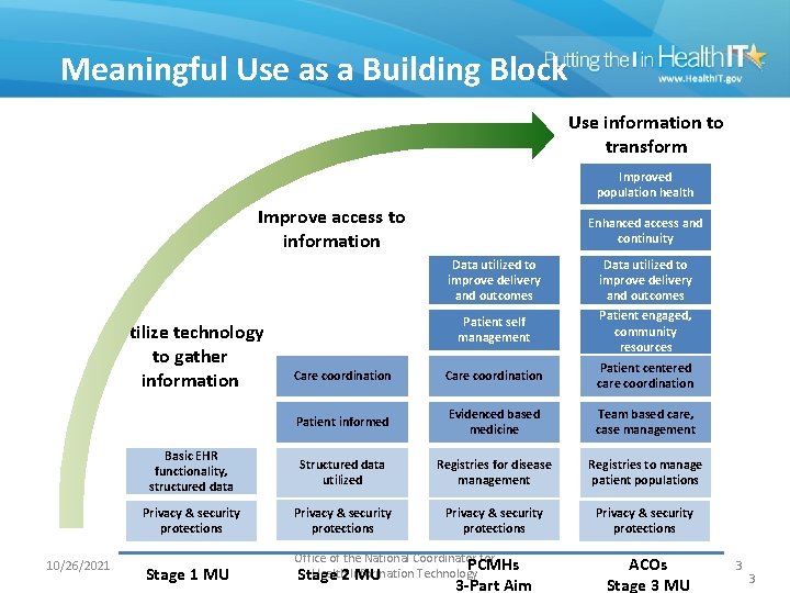 Meaningful Use as a Building Block Use information to transform Improved population health Improve