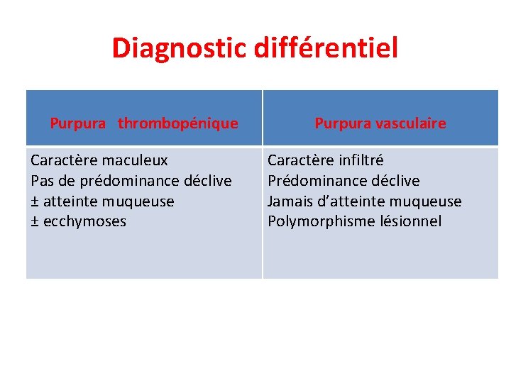 Diagnostic différentiel Purpura thrombopénique Caractère maculeux Pas de prédominance déclive ± atteinte muqueuse ±