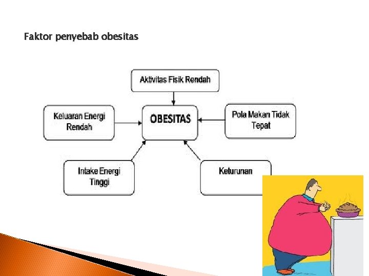 Faktor penyebab obesitas 