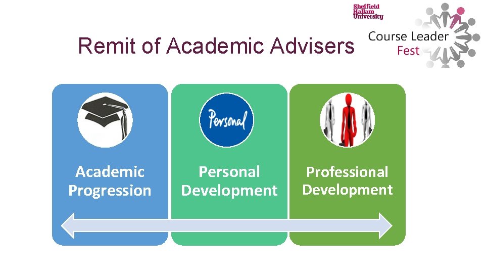 Remit of Academic Advisers Academic Progression Personal Development Professional Development 