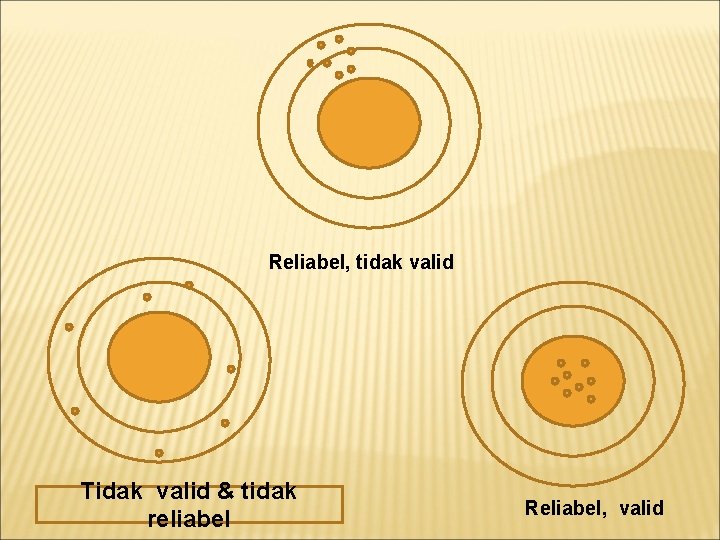 Reliabel, tidak valid Tidak valid & tidak reliabel Reliabel, valid 