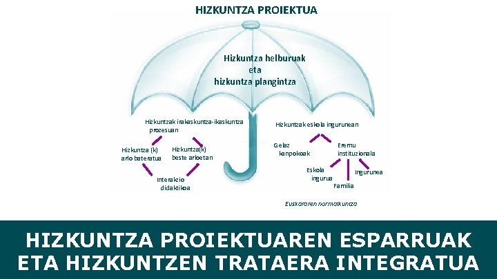 HIZKUNTZA PROIEKTUA Hizkuntza helburuak eta hizkuntza plangintza Hizkuntzak irakaskuntza-ikaskuntza prozesuan Hizkuntza (k) arlo bateratua