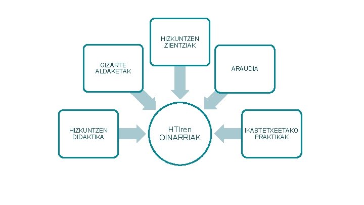 HIZKUNTZEN ZIENTZIAK GIZARTE ALDAKETAK HIZKUNTZEN DIDAKTIKA ARAUDIA HTIren OINARRIAK IKASTETXEETAKO PRAKTIKAK 