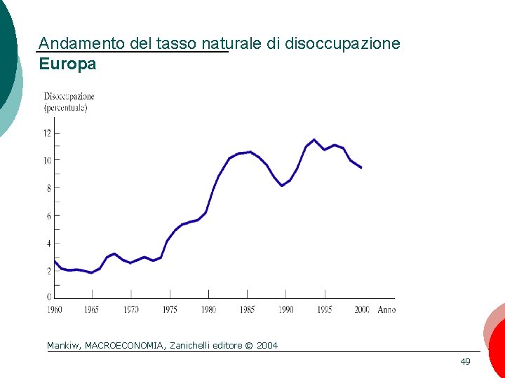 Andamento del tasso naturale di disoccupazione Europa Mankiw, MACROECONOMIA, Zanichelli editore © 2004 49