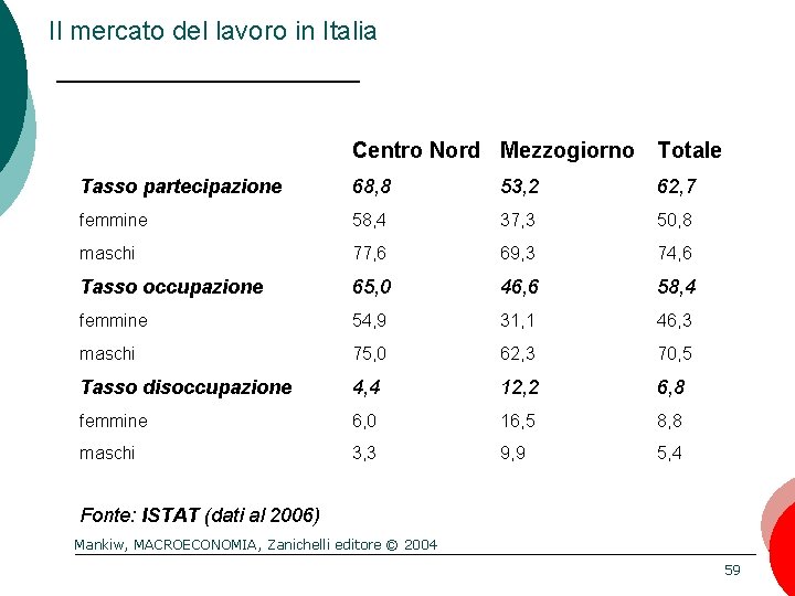 Il mercato del lavoro in Italia Centro Nord Mezzogiorno Totale Tasso partecipazione 68, 8