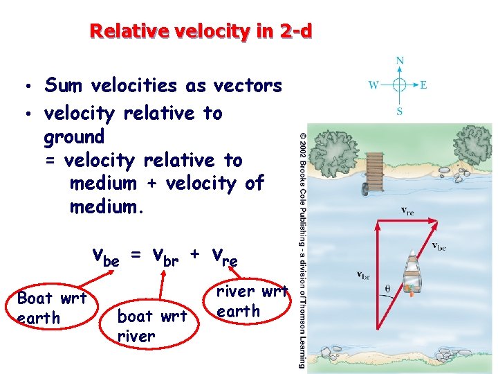 Relative velocity in 2 -d Sum velocities as vectors • velocity relative to ground