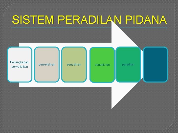 SISTEM PERADILAN PIDANA Penangkapan/ penyelidikan penyidikan penuntutan peradilan pemidanaan 