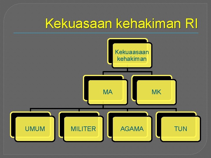 Kekuasaan kehakiman RI Kekuaasaan kehakiman MA UMUM MILITER MK AGAMA TUN 