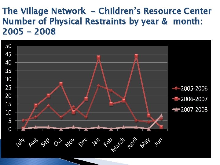 The Village Network - Children’s Resource Center Number of Physical Restraints by year &
