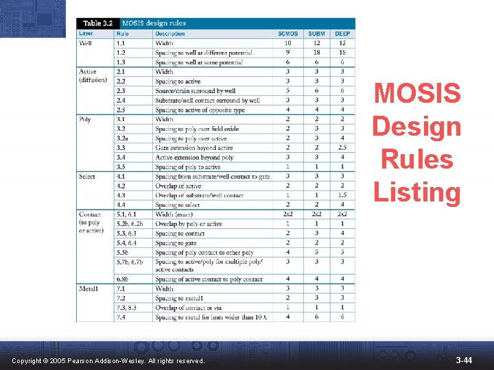 MOSIS Design Rules Listing Copyright © 2005 Pearson Addison-Wesley. All rights reserved. 3 -44