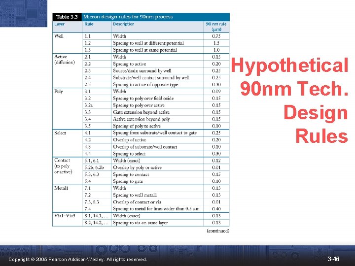 Hypothetical 90 nm Tech. Design Rules Copyright © 2005 Pearson Addison-Wesley. All rights reserved.