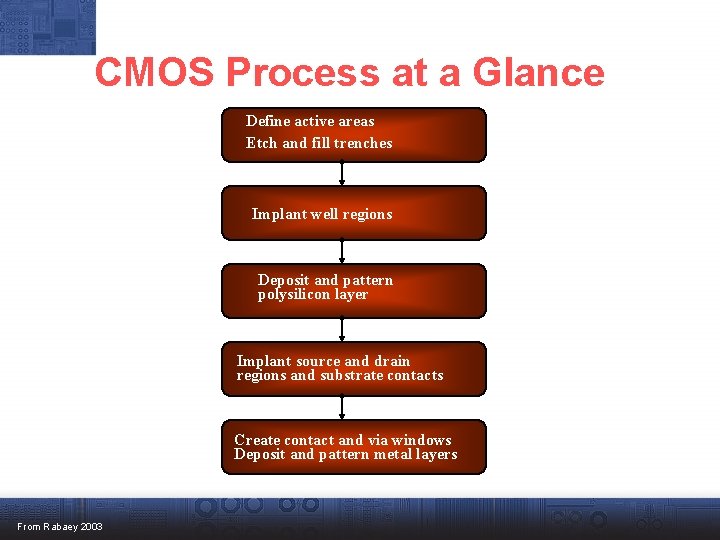 CMOS Process at a Glance Define active areas Etch and fill trenches Implant well