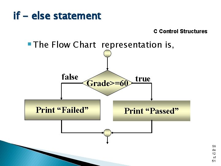if - else statement C Control Structures § The Flow Chart representation is, false