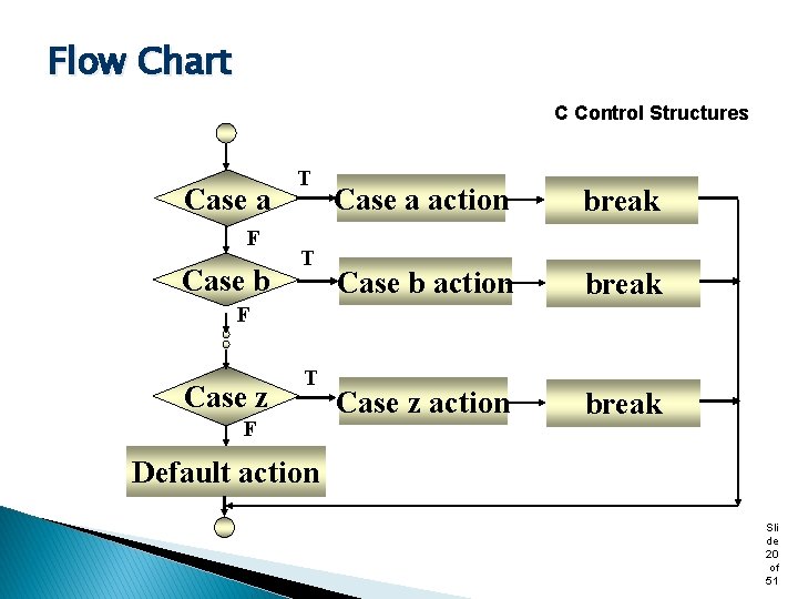 Flow Chart C Control Structures Case a F Case b T T Case a