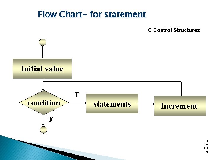 Flow Chart- for statement C Control Structures Initial value condition T statements Increment F