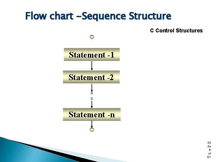Flow chart -Sequence Structure C Control Structures Statement -1 Statement -2 Statement -n Sli