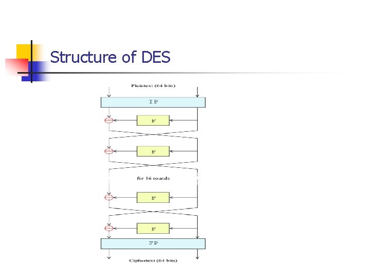 Structure of DES 